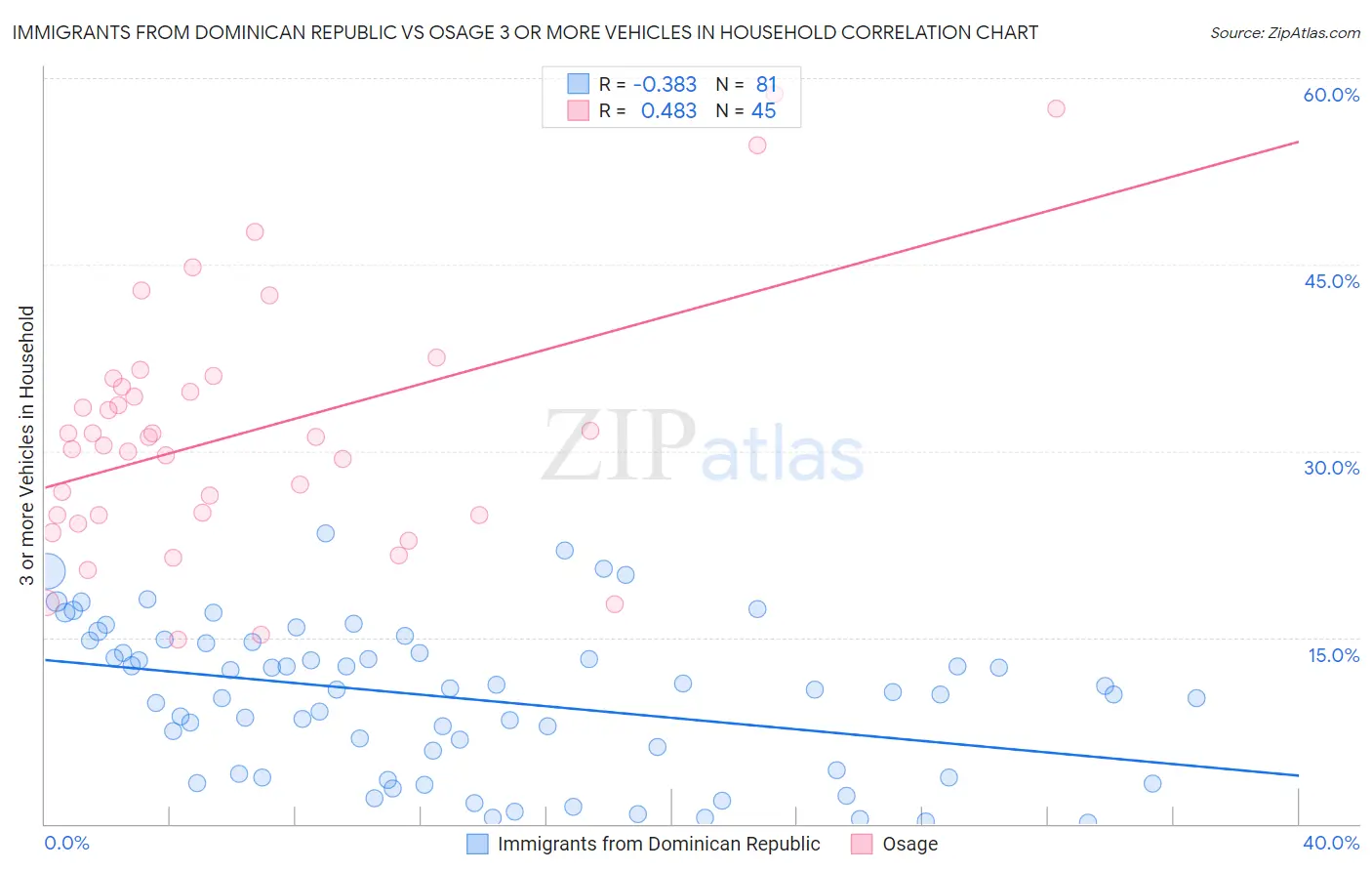 Immigrants from Dominican Republic vs Osage 3 or more Vehicles in Household
