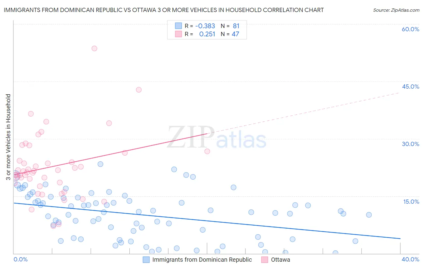 Immigrants from Dominican Republic vs Ottawa 3 or more Vehicles in Household