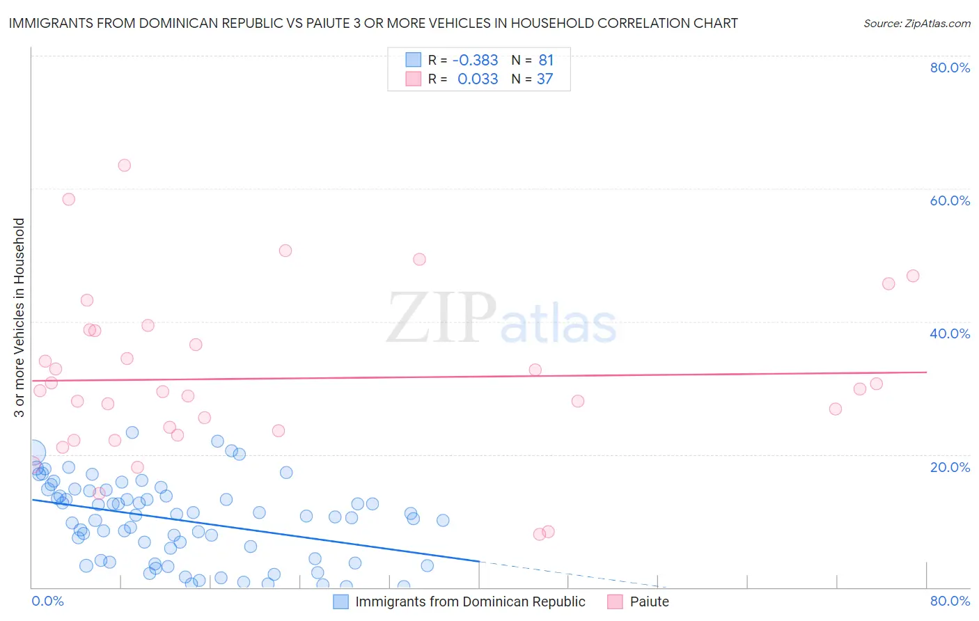 Immigrants from Dominican Republic vs Paiute 3 or more Vehicles in Household