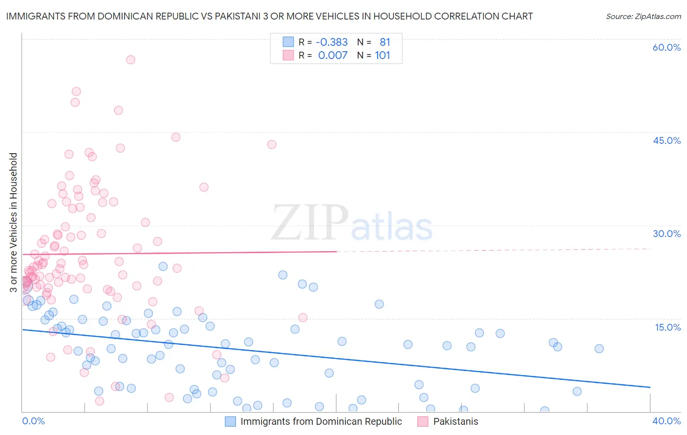 Immigrants from Dominican Republic vs Pakistani 3 or more Vehicles in Household
