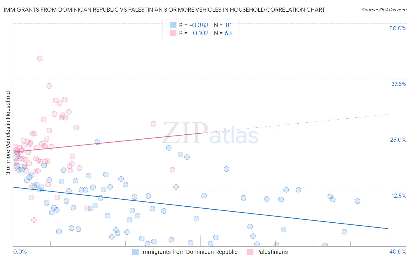 Immigrants from Dominican Republic vs Palestinian 3 or more Vehicles in Household
