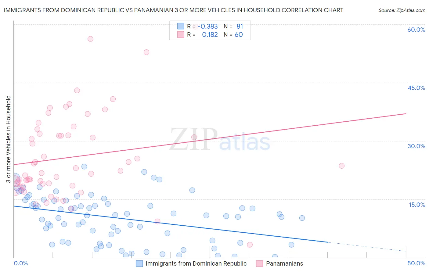 Immigrants from Dominican Republic vs Panamanian 3 or more Vehicles in Household