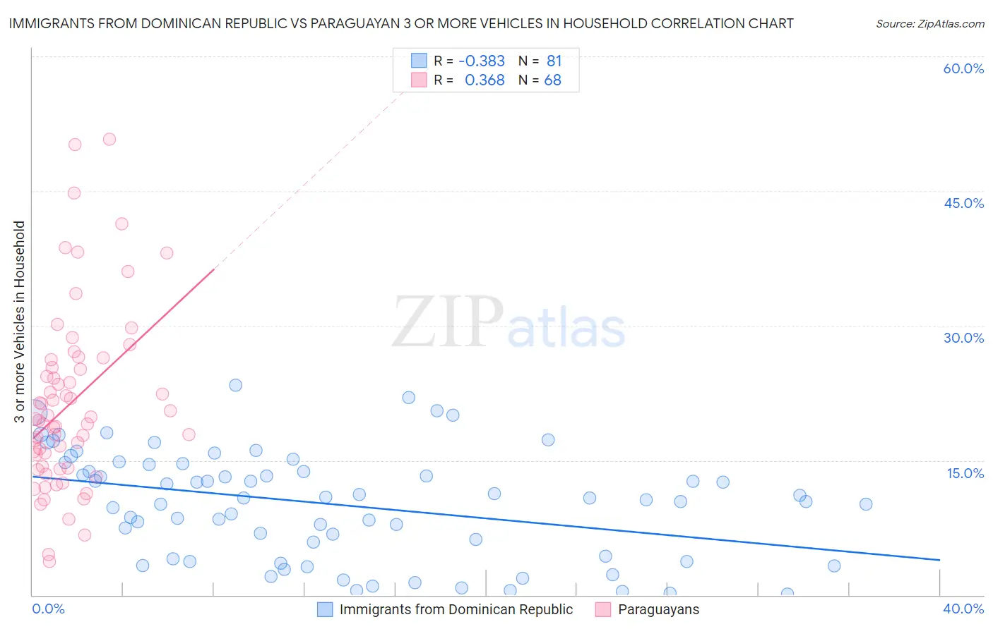 Immigrants from Dominican Republic vs Paraguayan 3 or more Vehicles in Household