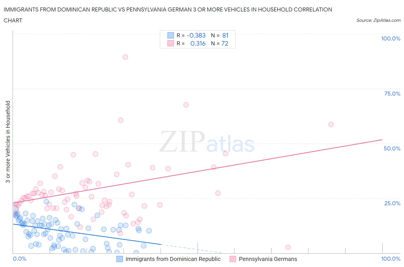 Immigrants from Dominican Republic vs Pennsylvania German 3 or more Vehicles in Household