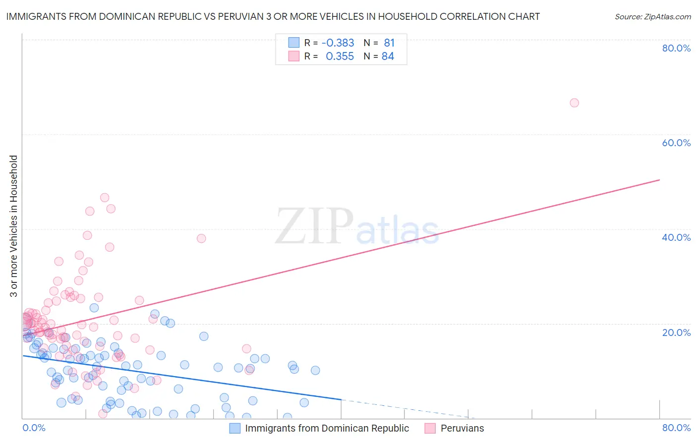 Immigrants from Dominican Republic vs Peruvian 3 or more Vehicles in Household