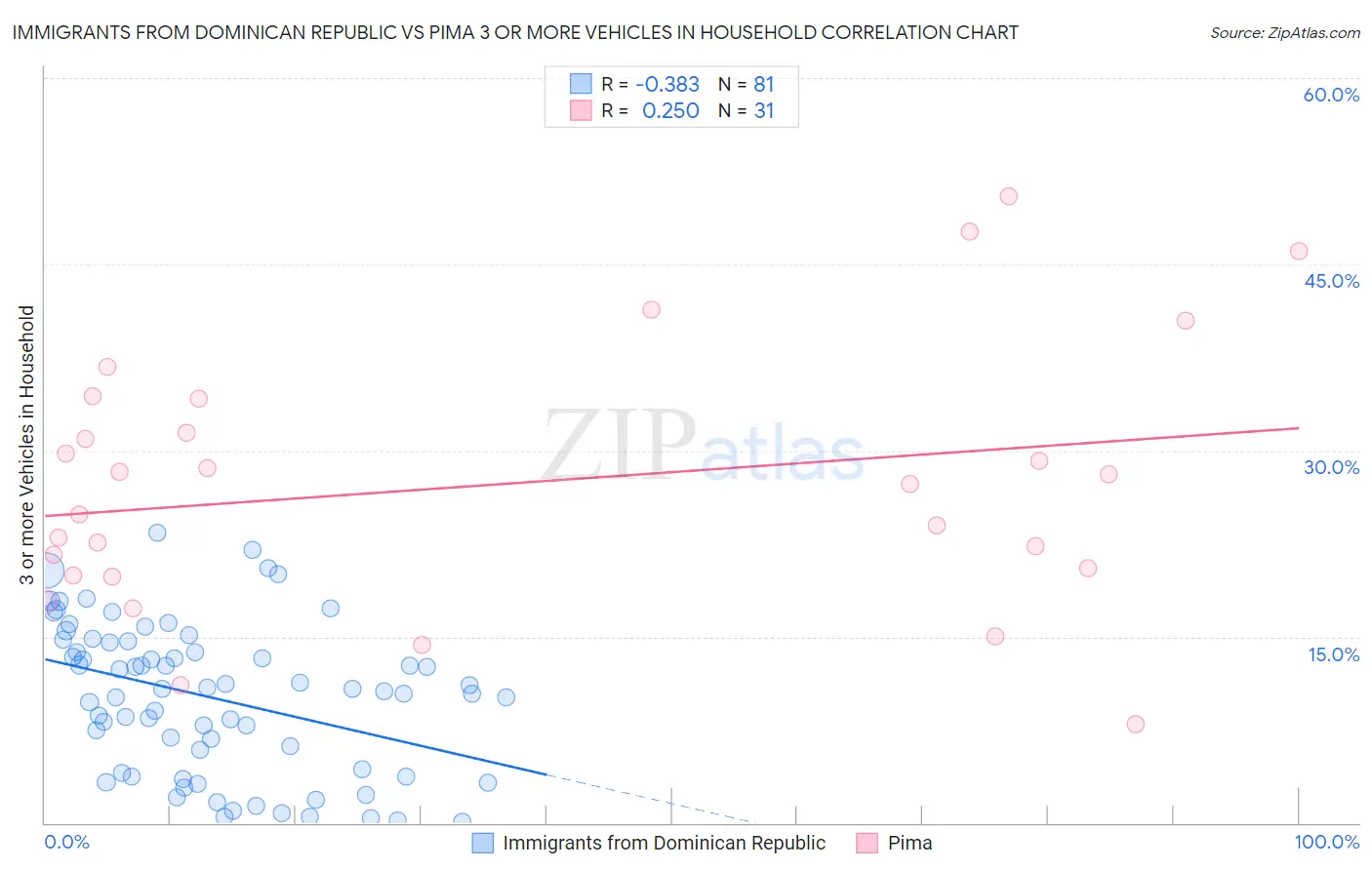Immigrants from Dominican Republic vs Pima 3 or more Vehicles in Household