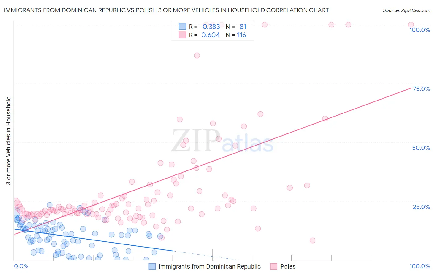Immigrants from Dominican Republic vs Polish 3 or more Vehicles in Household