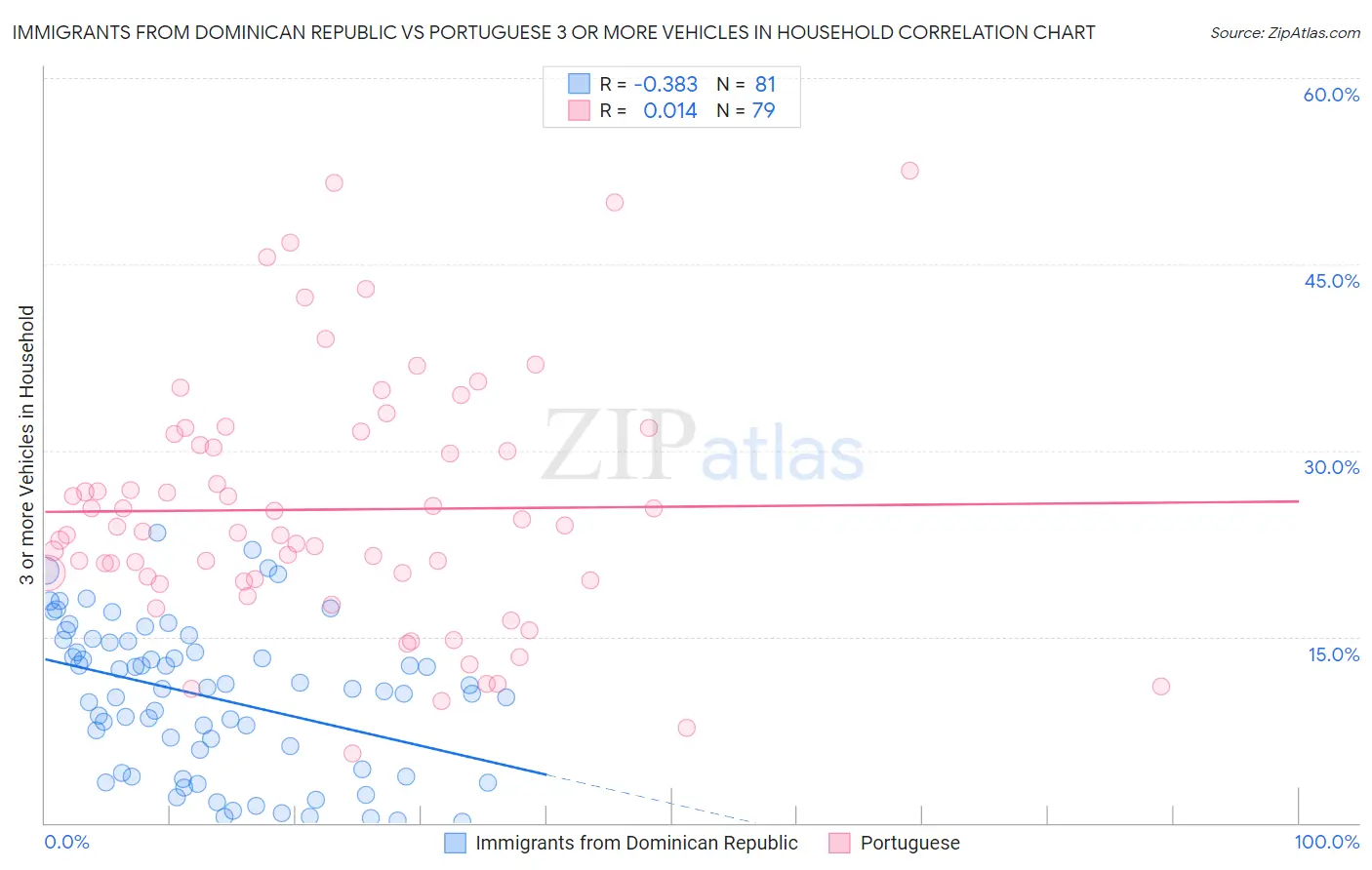 Immigrants from Dominican Republic vs Portuguese 3 or more Vehicles in Household