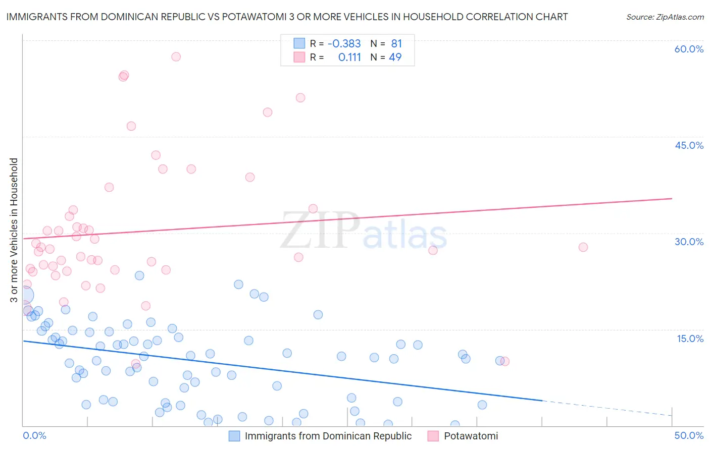 Immigrants from Dominican Republic vs Potawatomi 3 or more Vehicles in Household