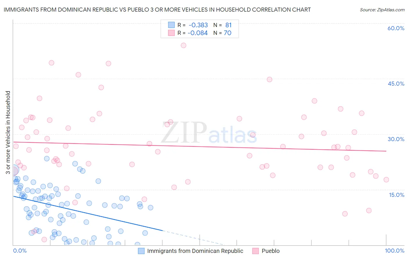 Immigrants from Dominican Republic vs Pueblo 3 or more Vehicles in Household