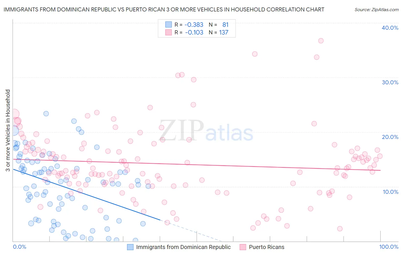 Immigrants from Dominican Republic vs Puerto Rican 3 or more Vehicles in Household