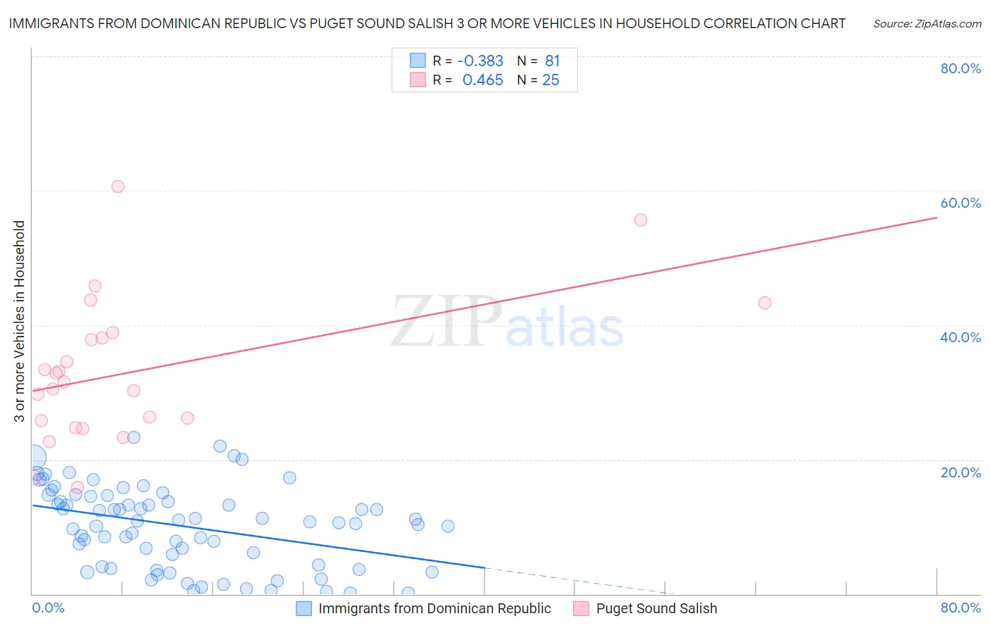Immigrants from Dominican Republic vs Puget Sound Salish 3 or more Vehicles in Household