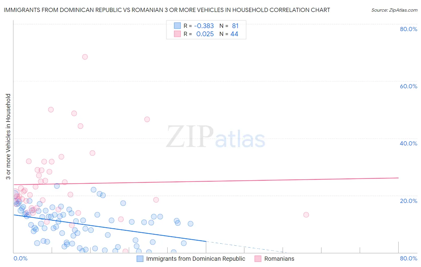 Immigrants from Dominican Republic vs Romanian 3 or more Vehicles in Household