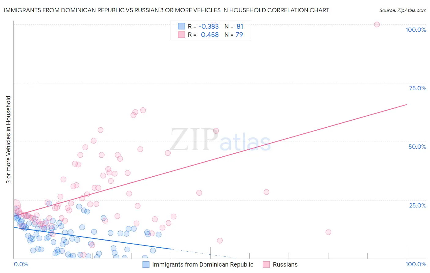 Immigrants from Dominican Republic vs Russian 3 or more Vehicles in Household