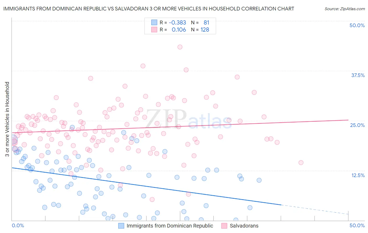Immigrants from Dominican Republic vs Salvadoran 3 or more Vehicles in Household