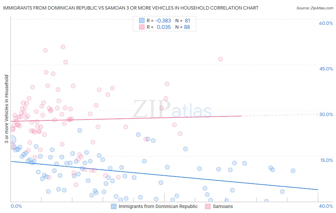 Immigrants from Dominican Republic vs Samoan 3 or more Vehicles in Household