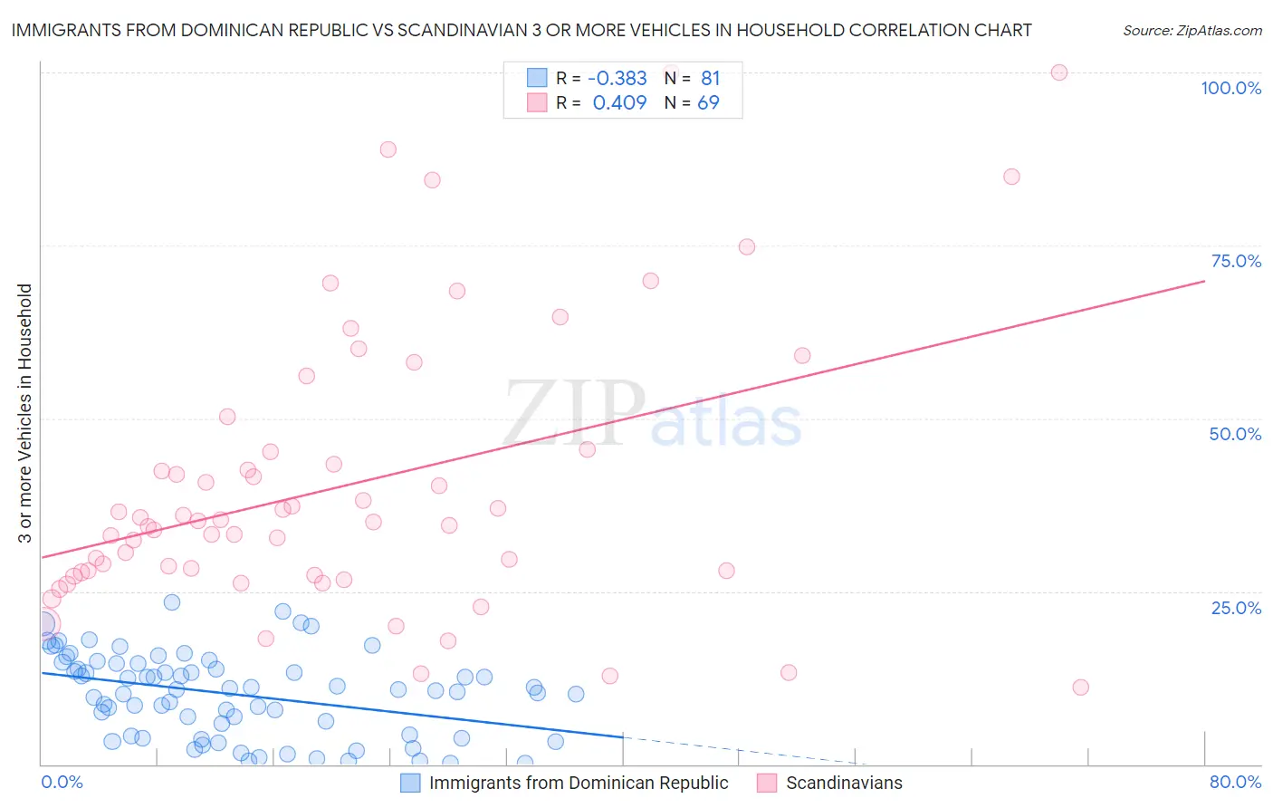 Immigrants from Dominican Republic vs Scandinavian 3 or more Vehicles in Household