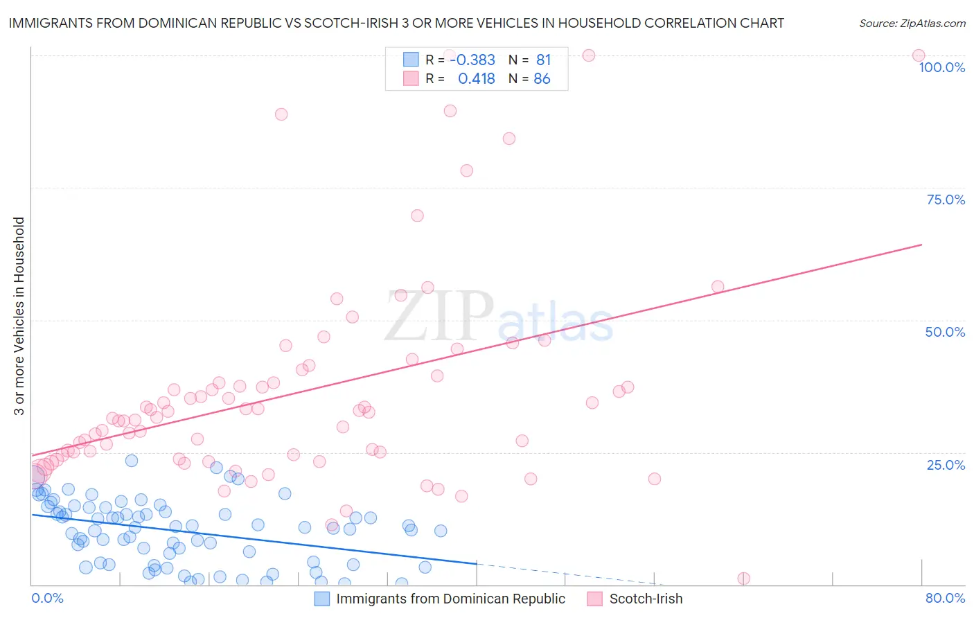 Immigrants from Dominican Republic vs Scotch-Irish 3 or more Vehicles in Household