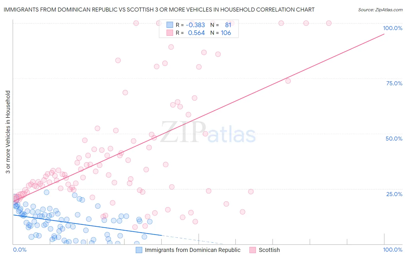 Immigrants from Dominican Republic vs Scottish 3 or more Vehicles in Household