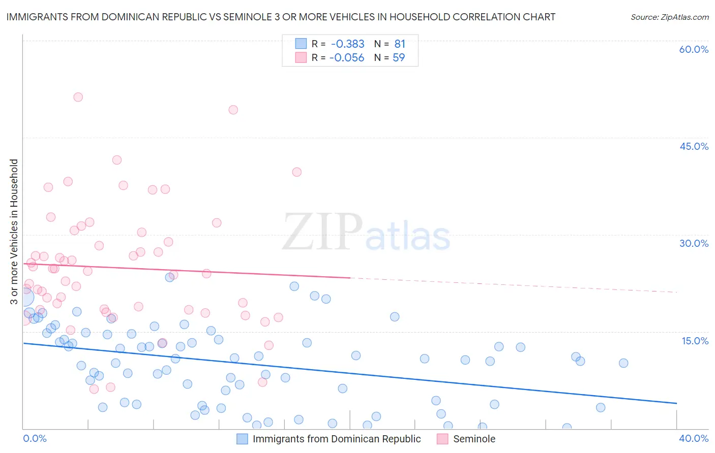 Immigrants from Dominican Republic vs Seminole 3 or more Vehicles in Household