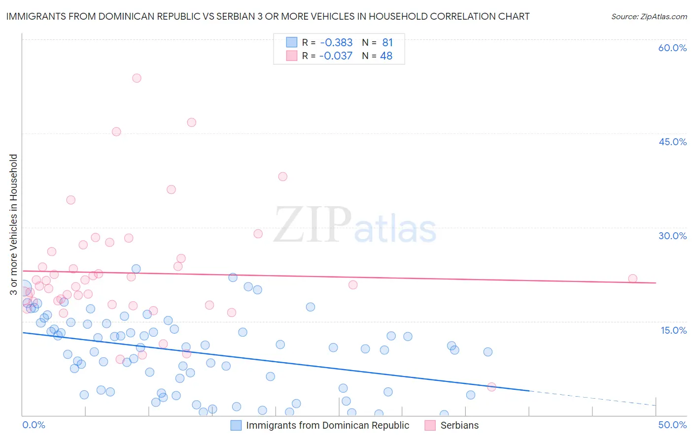 Immigrants from Dominican Republic vs Serbian 3 or more Vehicles in Household
