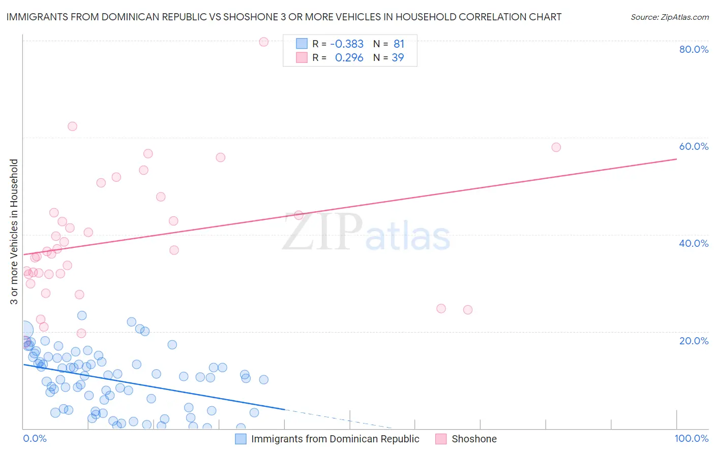 Immigrants from Dominican Republic vs Shoshone 3 or more Vehicles in Household