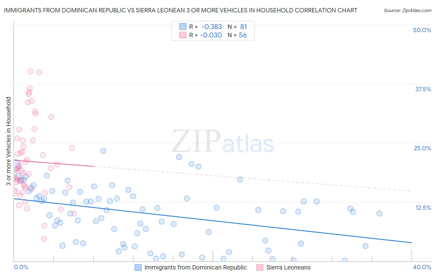 Immigrants from Dominican Republic vs Sierra Leonean 3 or more Vehicles in Household