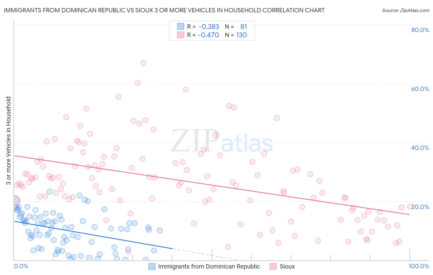 Immigrants from Dominican Republic vs Sioux 3 or more Vehicles in Household