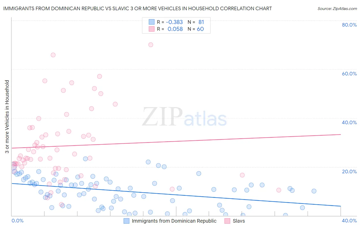 Immigrants from Dominican Republic vs Slavic 3 or more Vehicles in Household