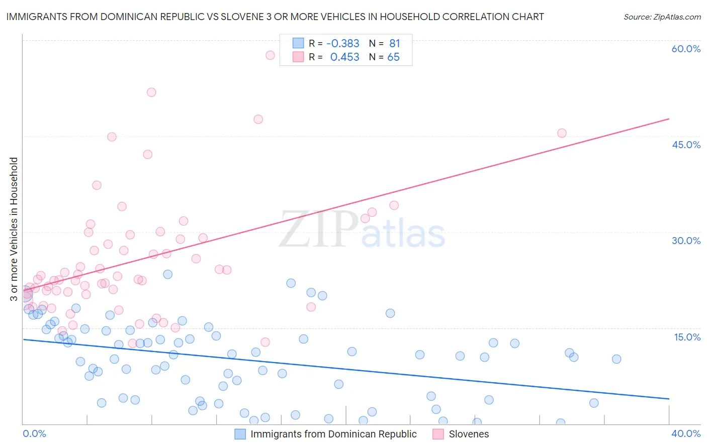 Immigrants from Dominican Republic vs Slovene 3 or more Vehicles in Household