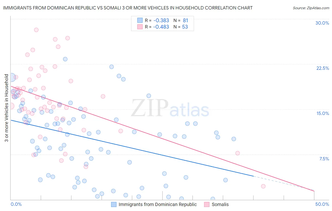 Immigrants from Dominican Republic vs Somali 3 or more Vehicles in Household
