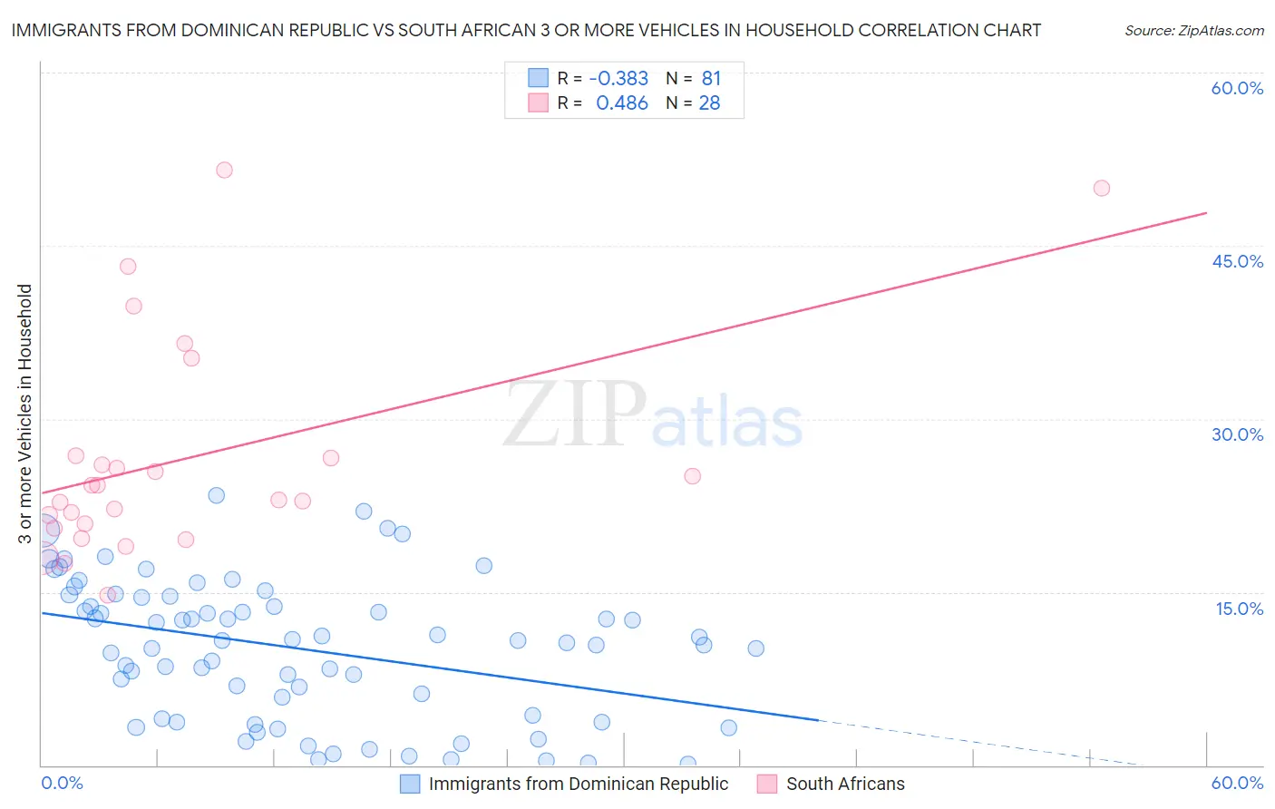 Immigrants from Dominican Republic vs South African 3 or more Vehicles in Household