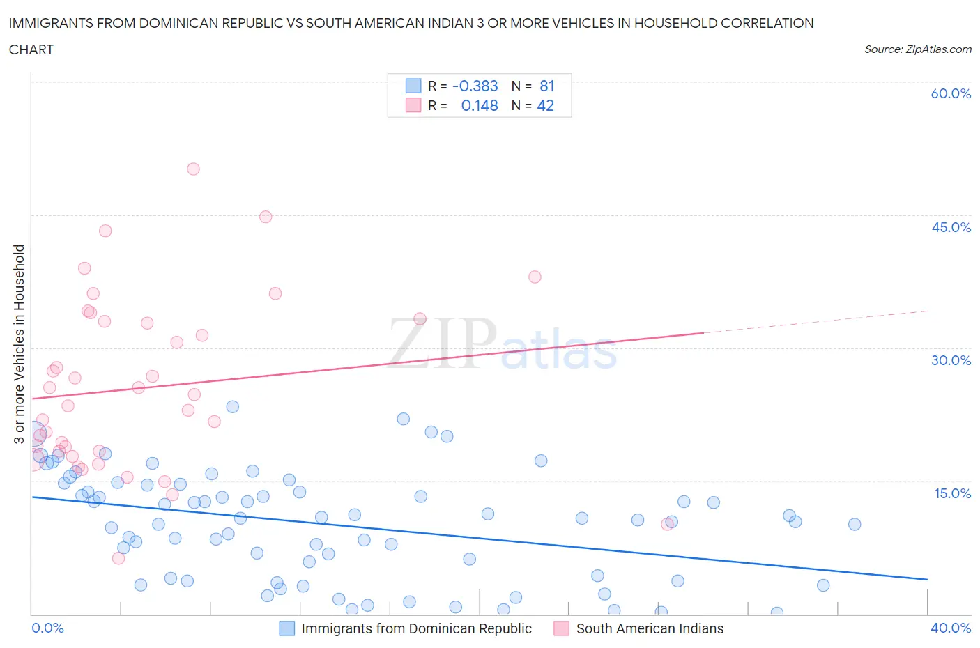 Immigrants from Dominican Republic vs South American Indian 3 or more Vehicles in Household
