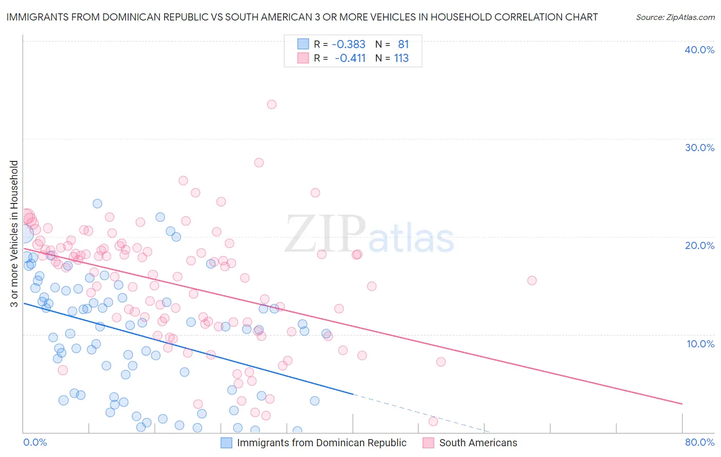 Immigrants from Dominican Republic vs South American 3 or more Vehicles in Household