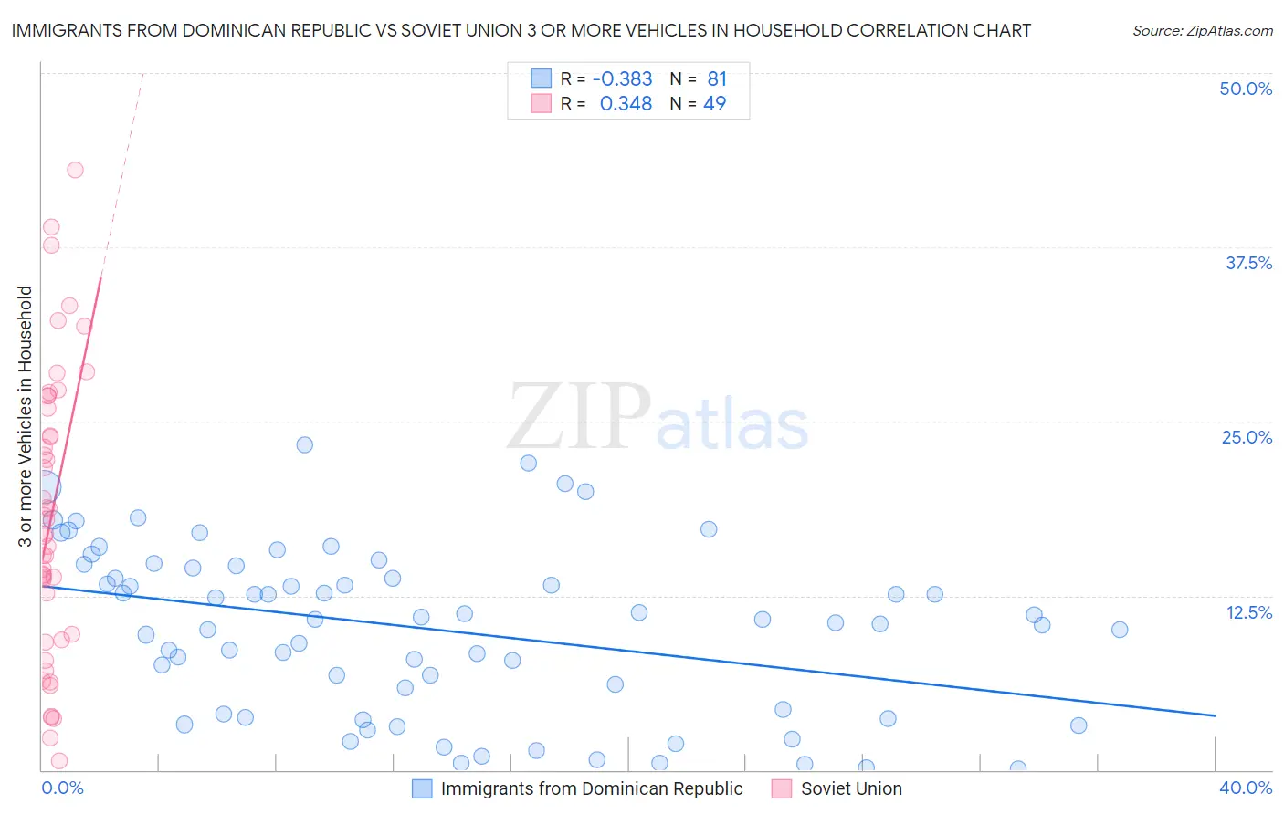 Immigrants from Dominican Republic vs Soviet Union 3 or more Vehicles in Household