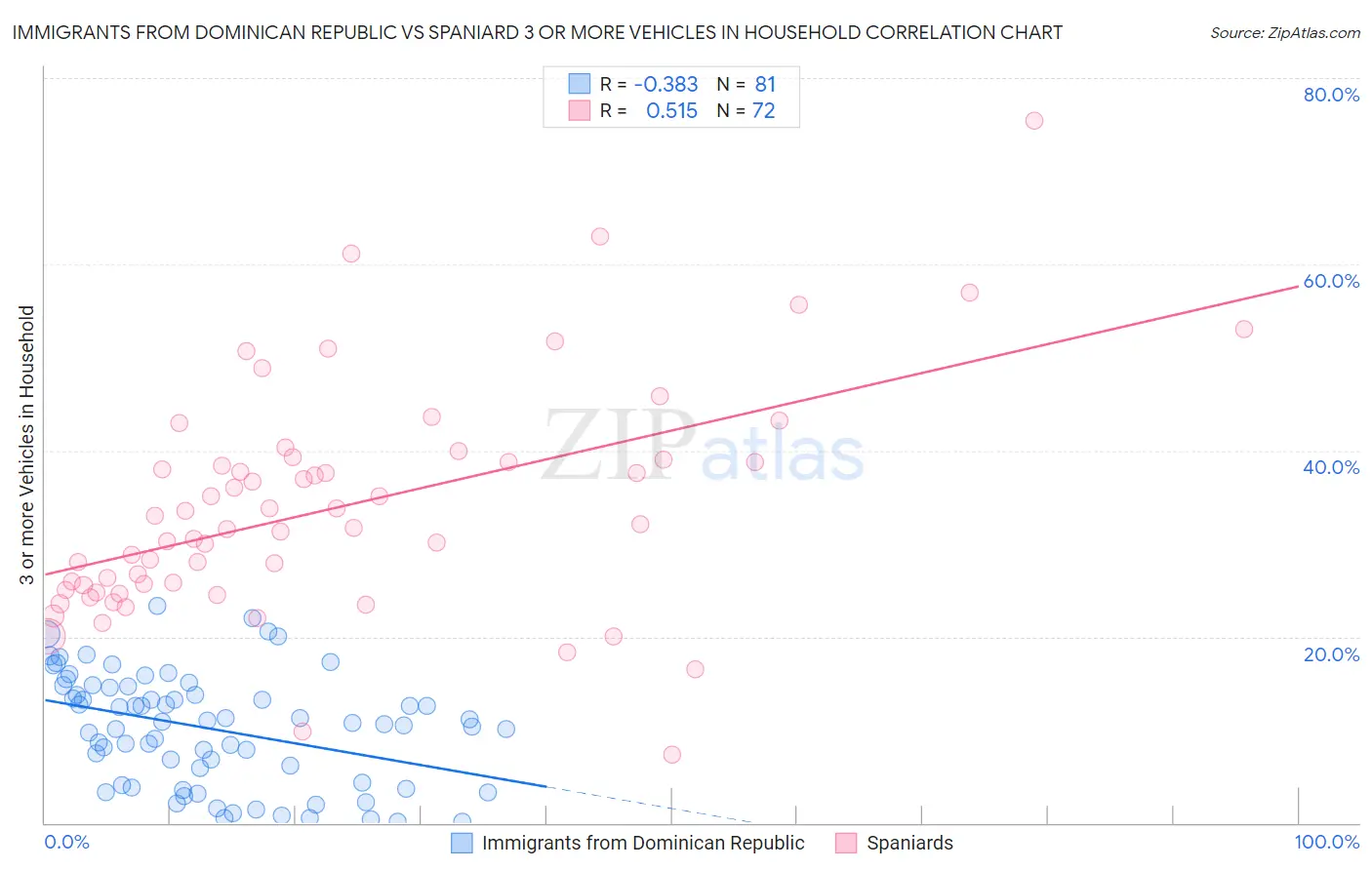 Immigrants from Dominican Republic vs Spaniard 3 or more Vehicles in Household