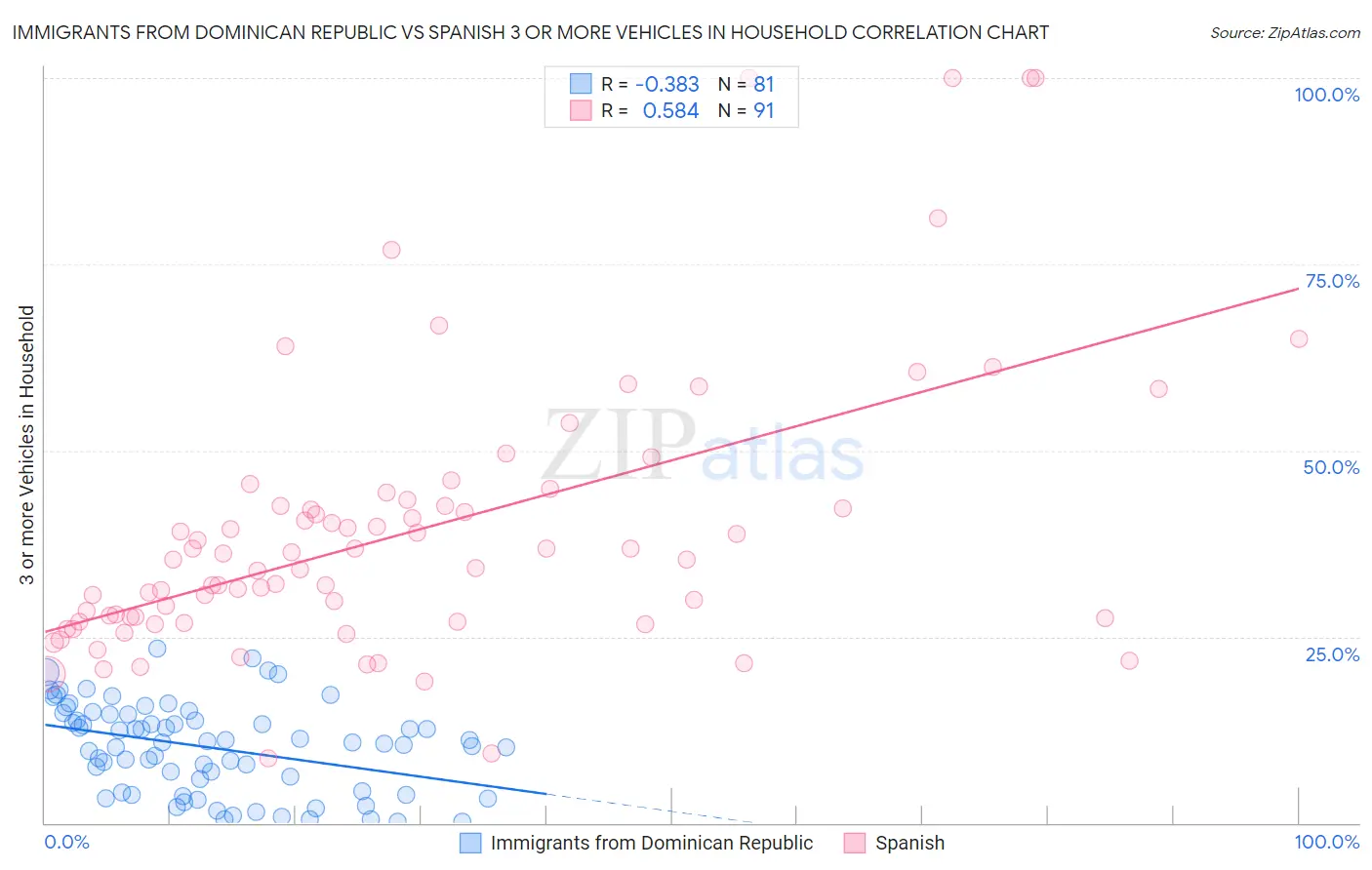 Immigrants from Dominican Republic vs Spanish 3 or more Vehicles in Household