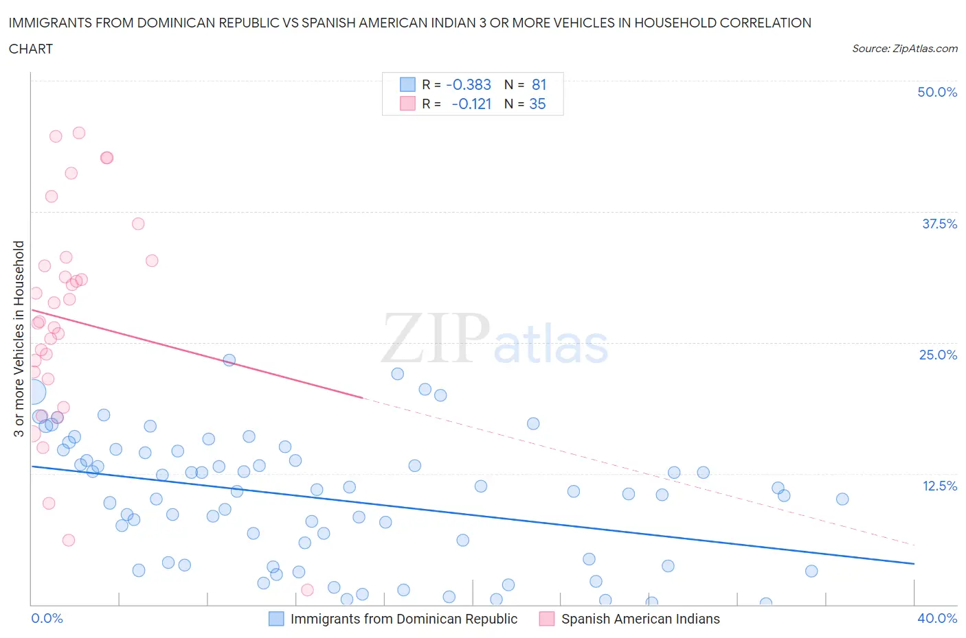 Immigrants from Dominican Republic vs Spanish American Indian 3 or more Vehicles in Household