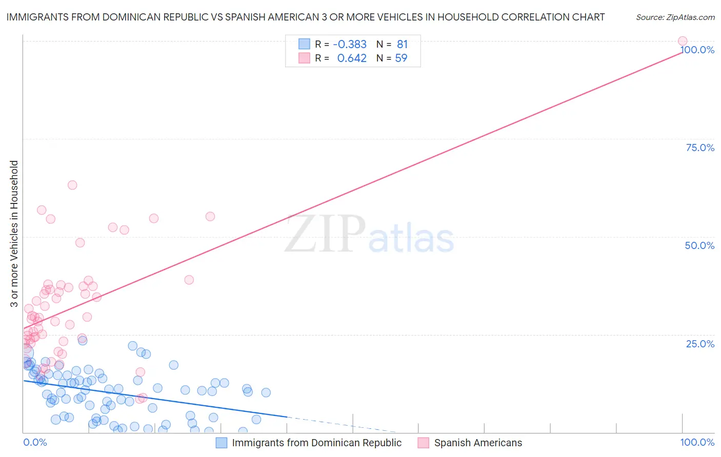 Immigrants from Dominican Republic vs Spanish American 3 or more Vehicles in Household