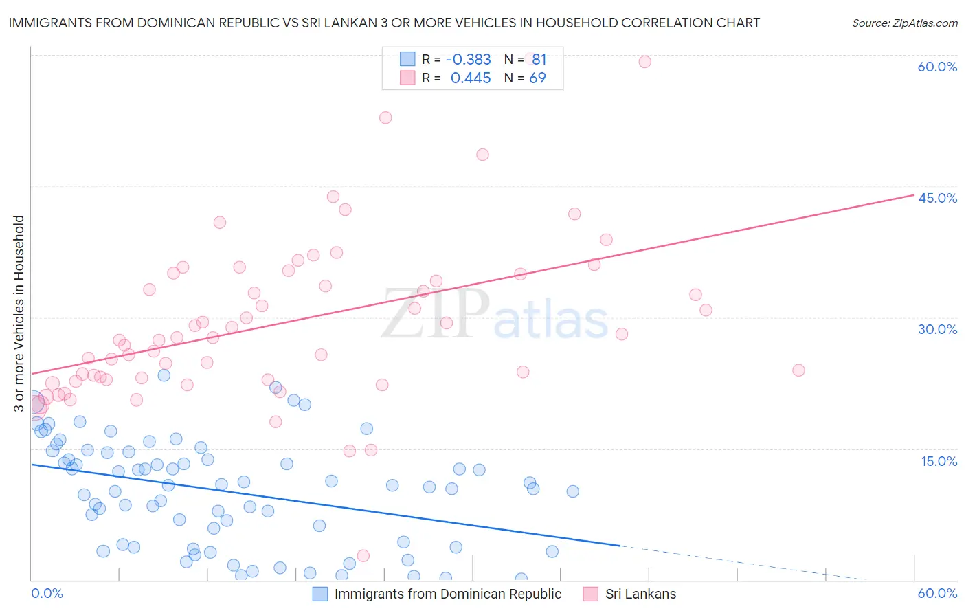 Immigrants from Dominican Republic vs Sri Lankan 3 or more Vehicles in Household