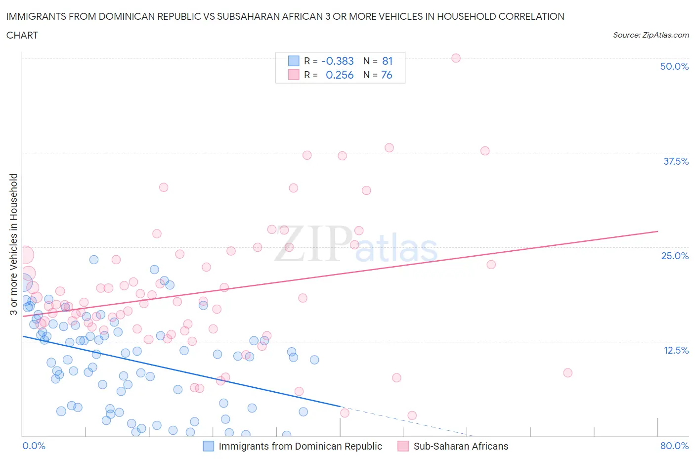 Immigrants from Dominican Republic vs Subsaharan African 3 or more Vehicles in Household