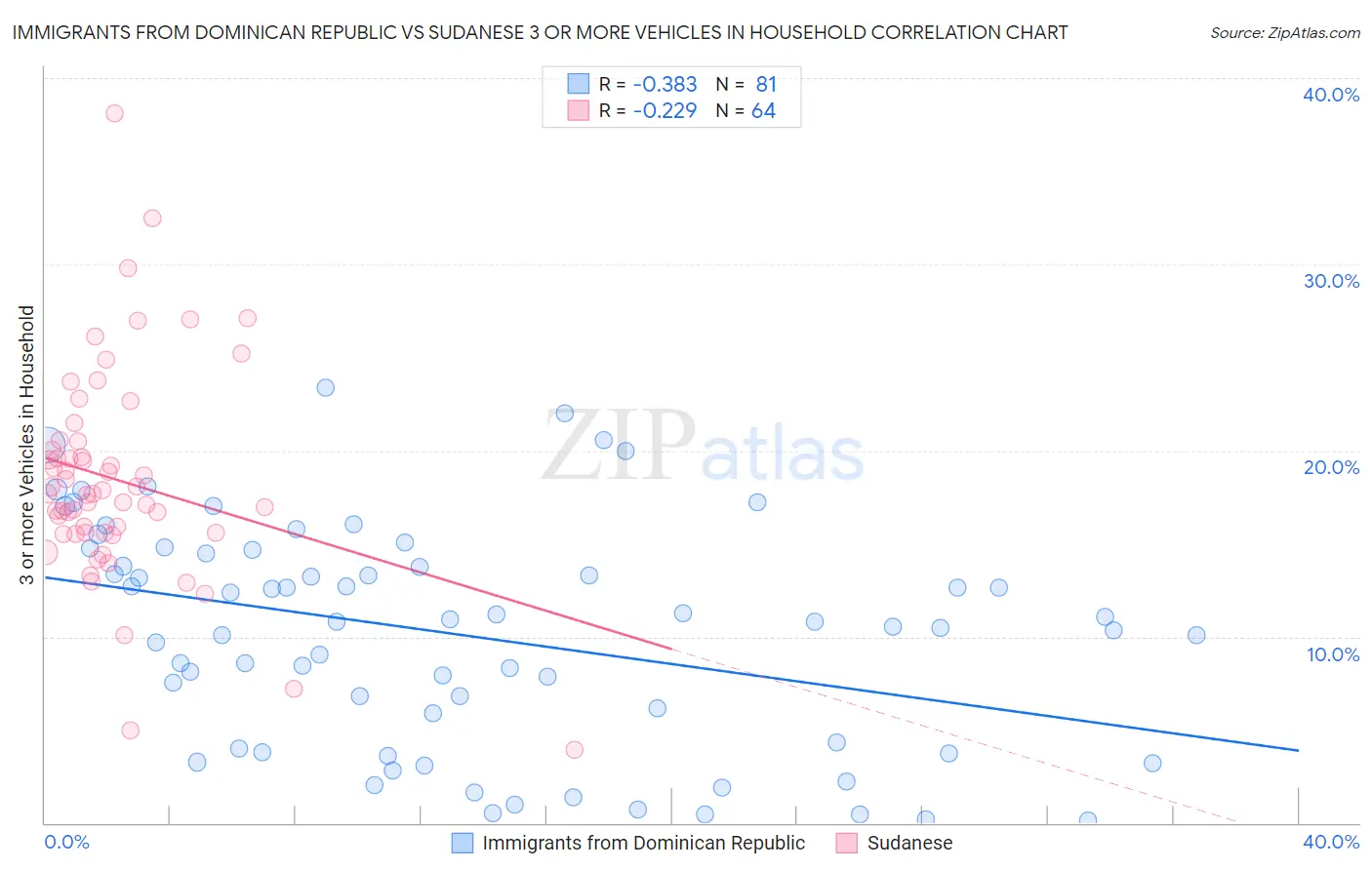 Immigrants from Dominican Republic vs Sudanese 3 or more Vehicles in Household
