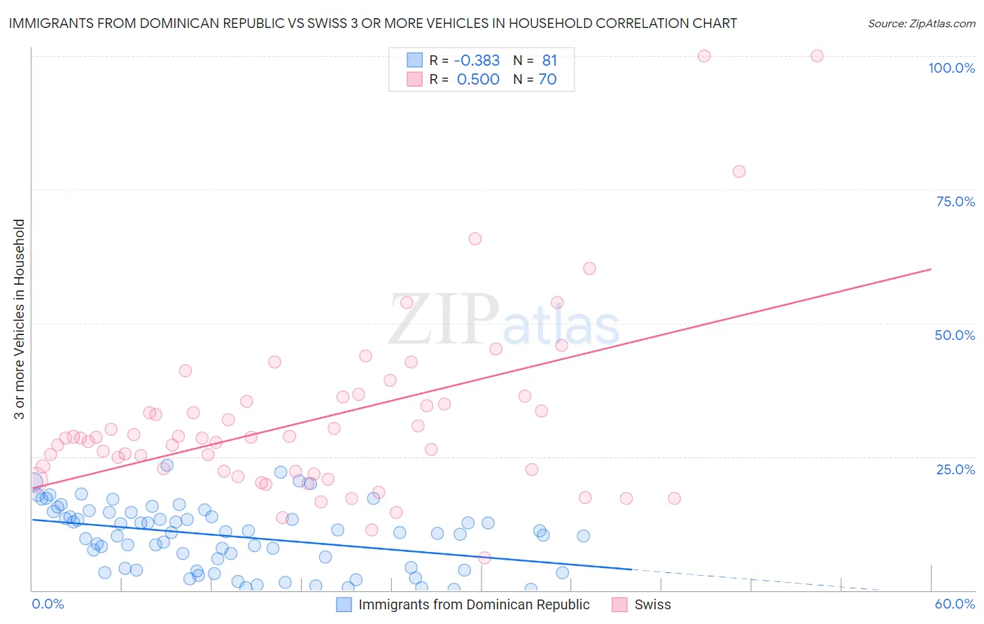 Immigrants from Dominican Republic vs Swiss 3 or more Vehicles in Household