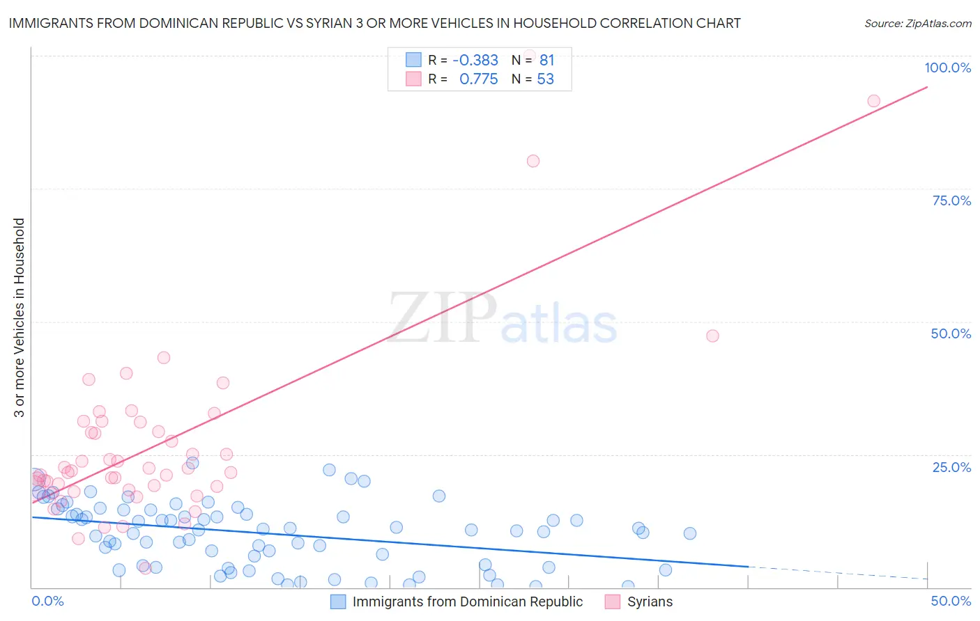Immigrants from Dominican Republic vs Syrian 3 or more Vehicles in Household