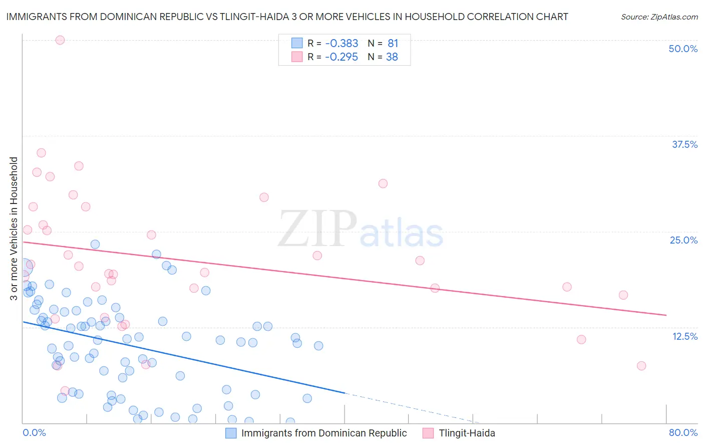 Immigrants from Dominican Republic vs Tlingit-Haida 3 or more Vehicles in Household