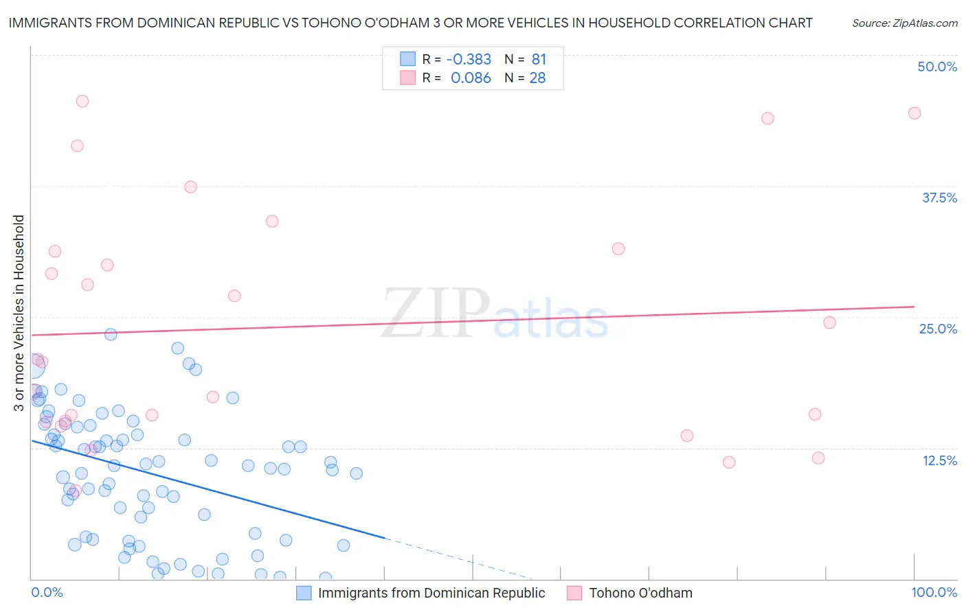 Immigrants from Dominican Republic vs Tohono O'odham 3 or more Vehicles in Household