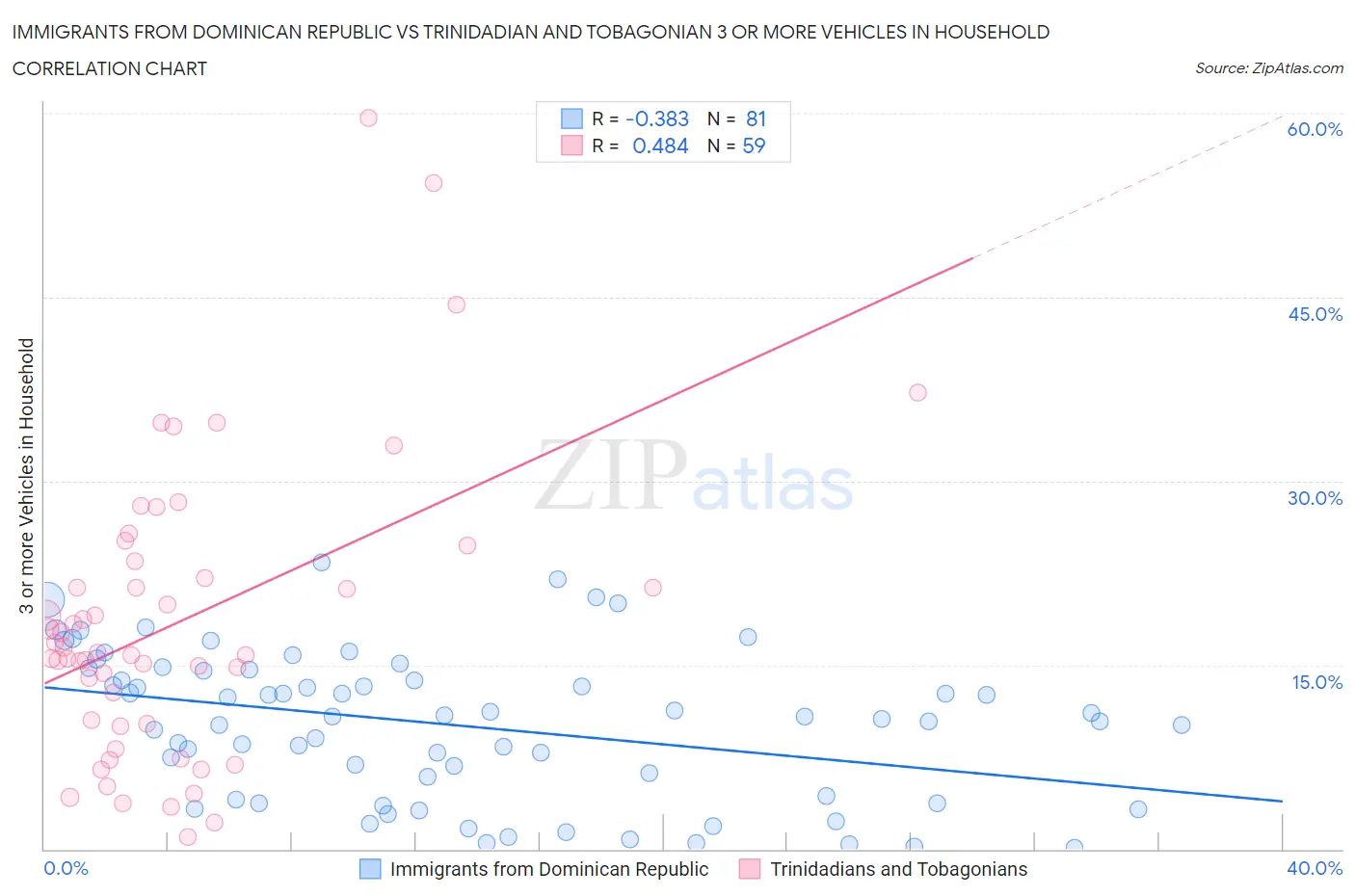 Immigrants from Dominican Republic vs Trinidadian and Tobagonian 3 or more Vehicles in Household