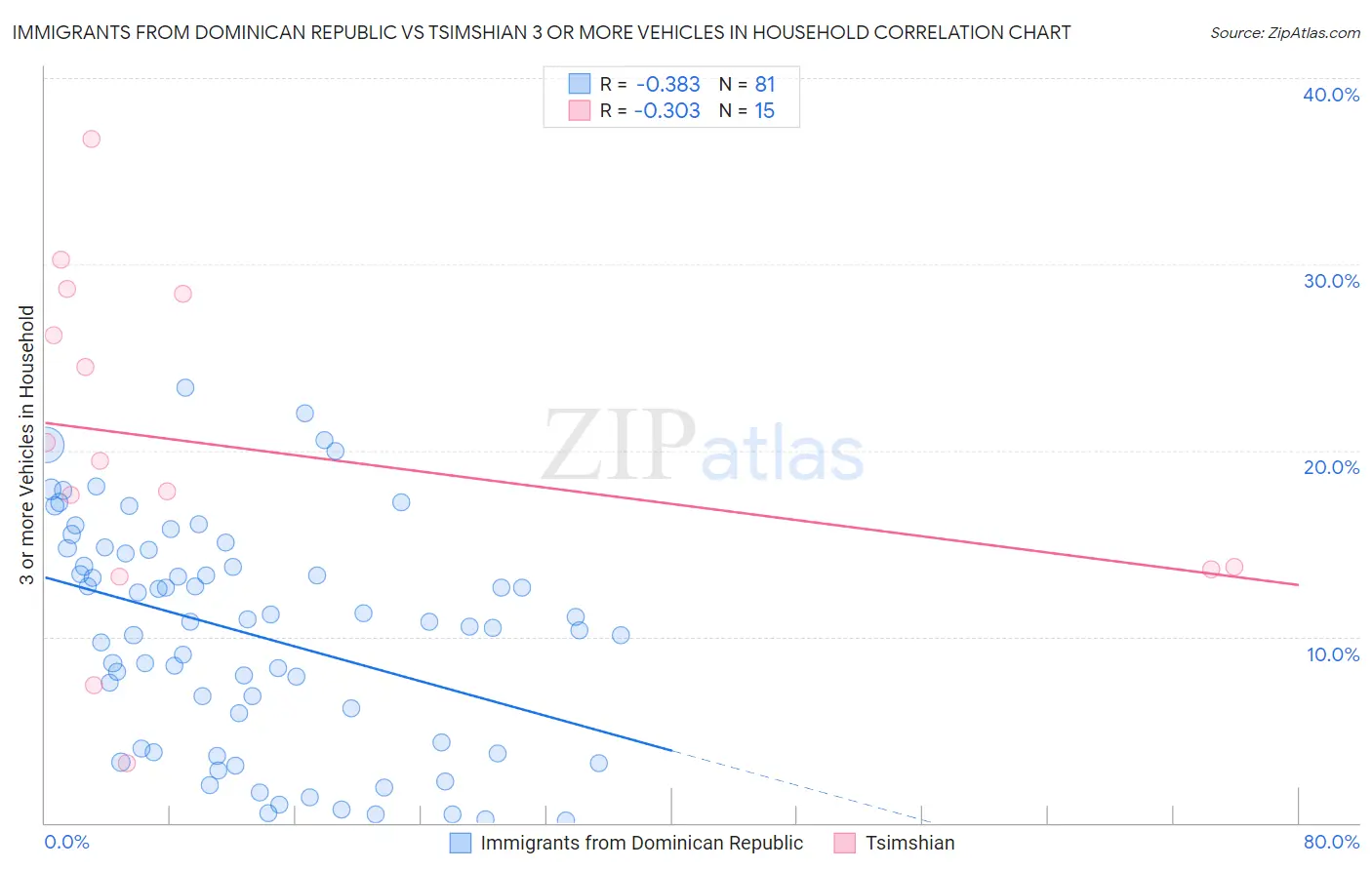 Immigrants from Dominican Republic vs Tsimshian 3 or more Vehicles in Household