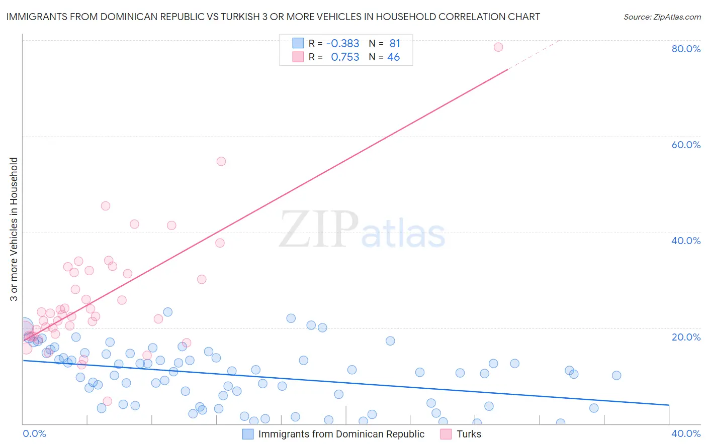 Immigrants from Dominican Republic vs Turkish 3 or more Vehicles in Household