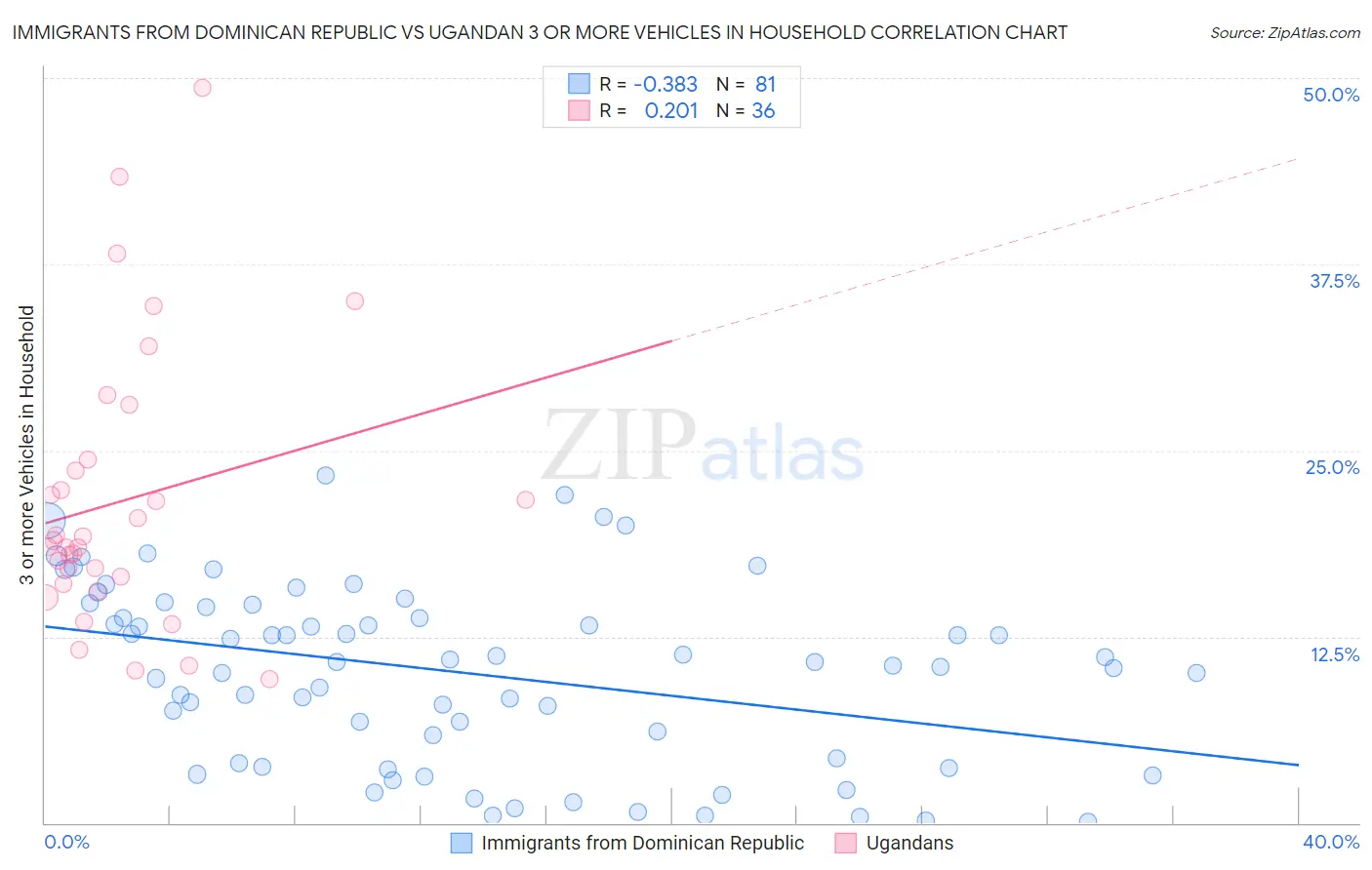 Immigrants from Dominican Republic vs Ugandan 3 or more Vehicles in Household